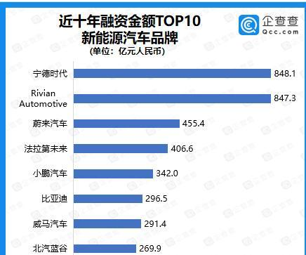 2021年新能源汽車賽道吸金3639億元,寧德時代、比亞迪、恒大位列前三